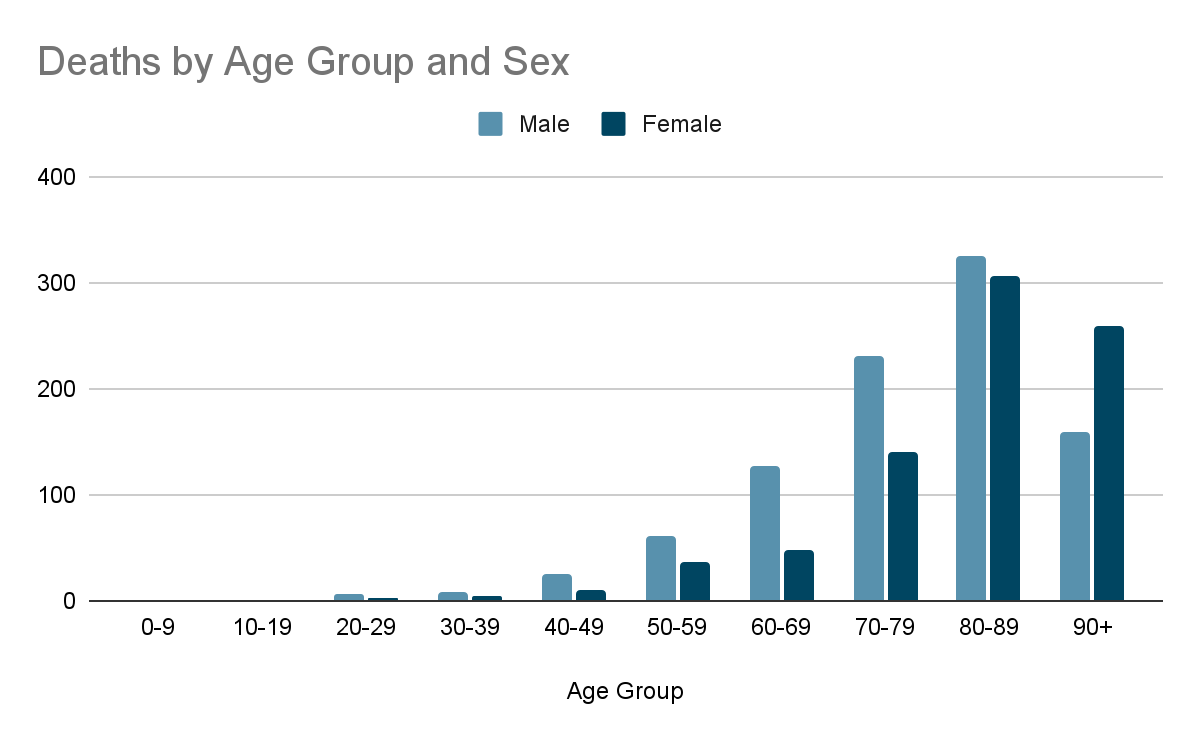 Deaths by Age Group and Sex