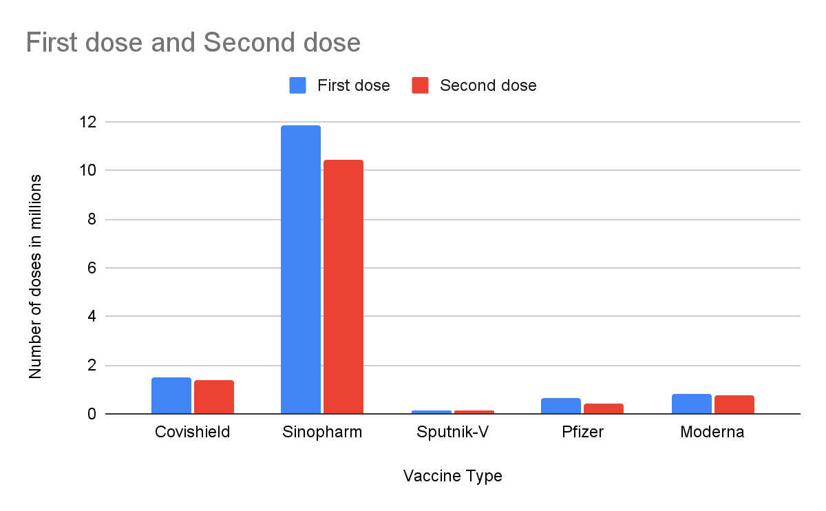 First dose and Second dose