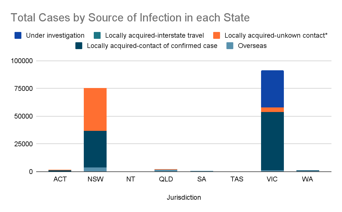 Overseas, Locally acquired-contact of confirmed case, Locally acquired-unkown contact*, Locally acquired-interstate travel and Under investigation