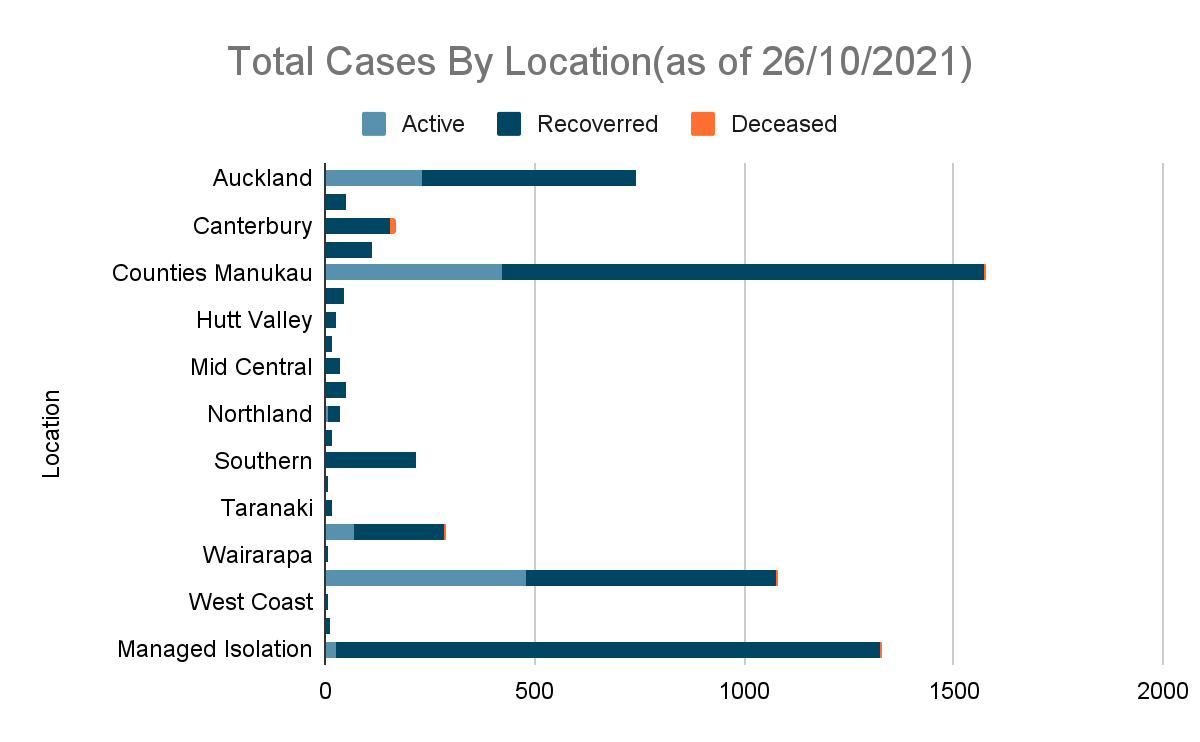 Total Cases By Location(as of 26/10/2021)