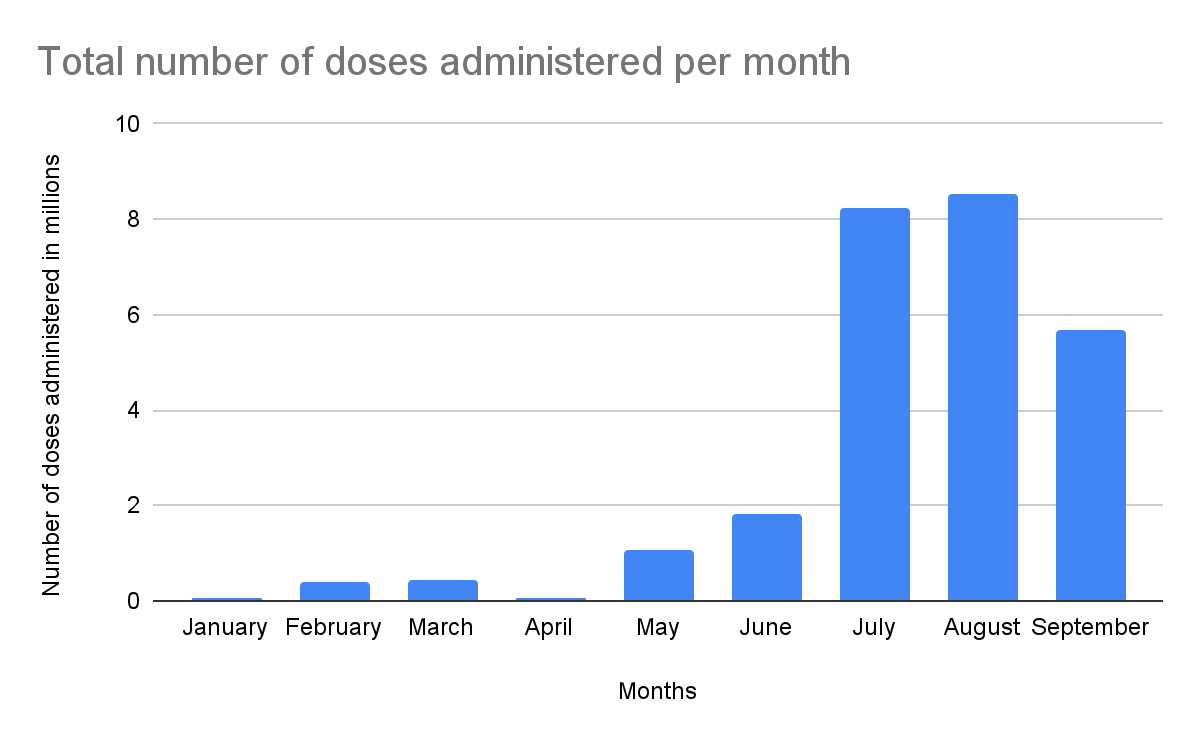 Total number of vaccines administered per month